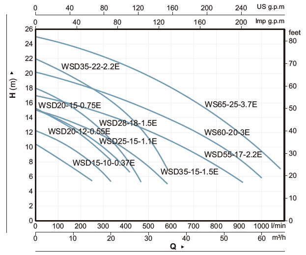 График гидравлических характеристик дренажного насоса WS