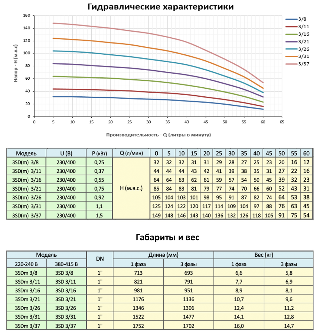 Гидравлические характеристики насосов Dongyin 3SD(m) 3/16 N