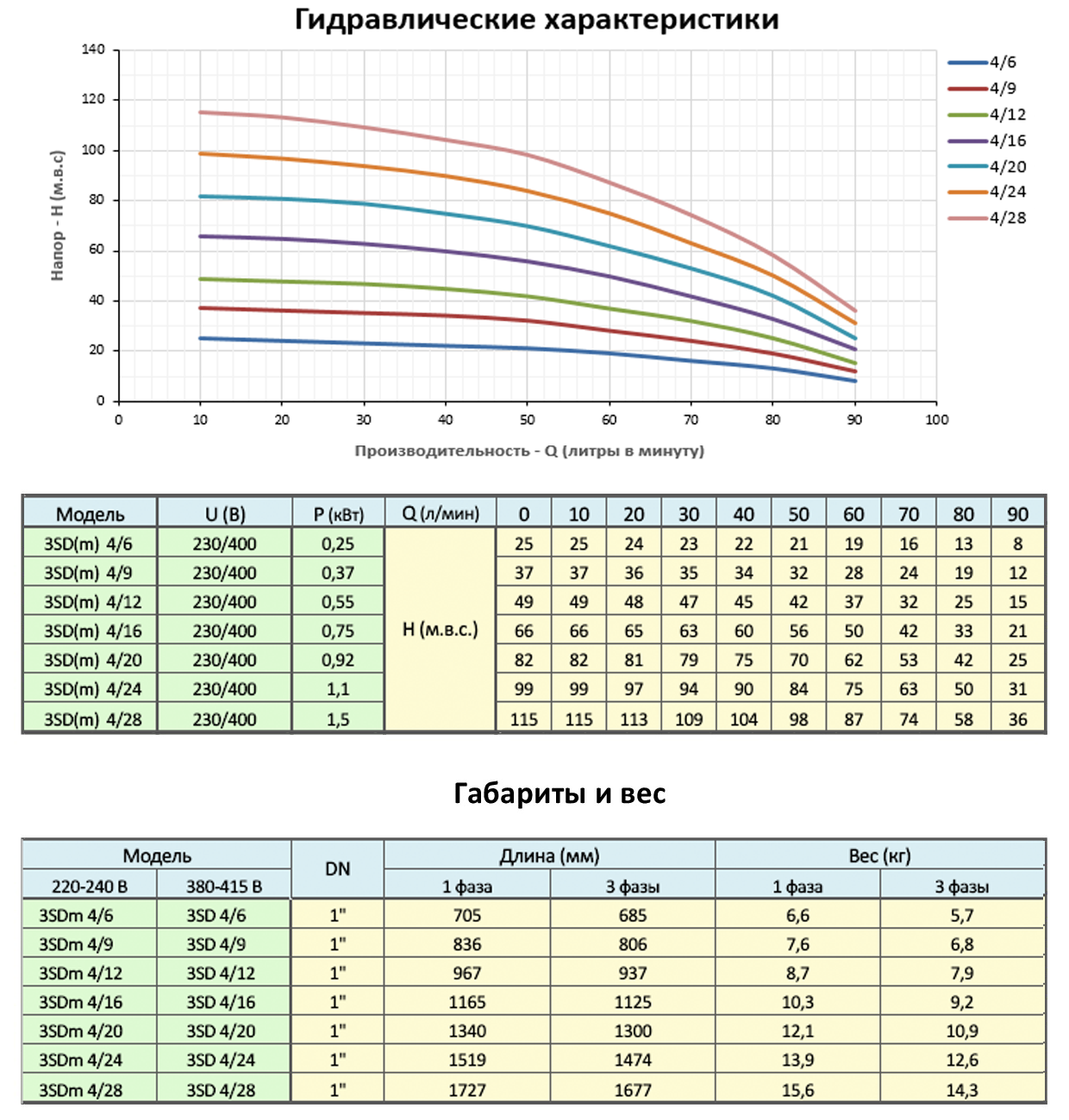 Гидравлические характеристики скважинных насосов DONGYIN 3SD(m) 4/28