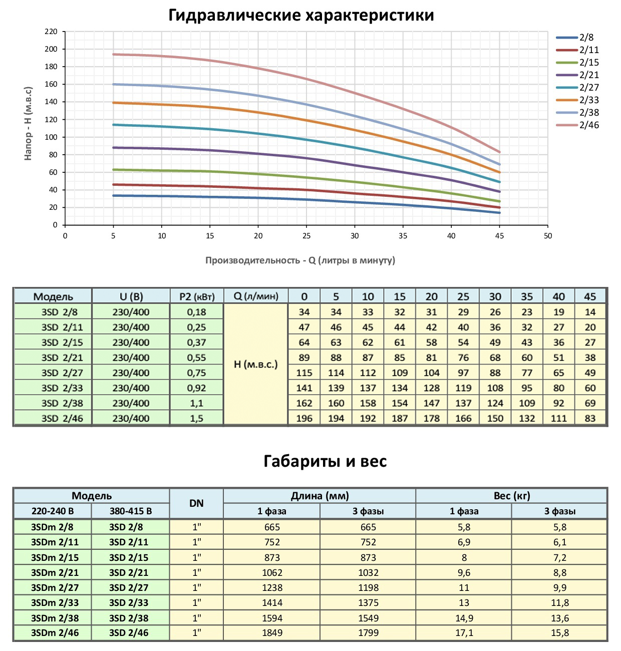 Гидравлические характеристики скважинного насоса Dongyin 3SD 2/38